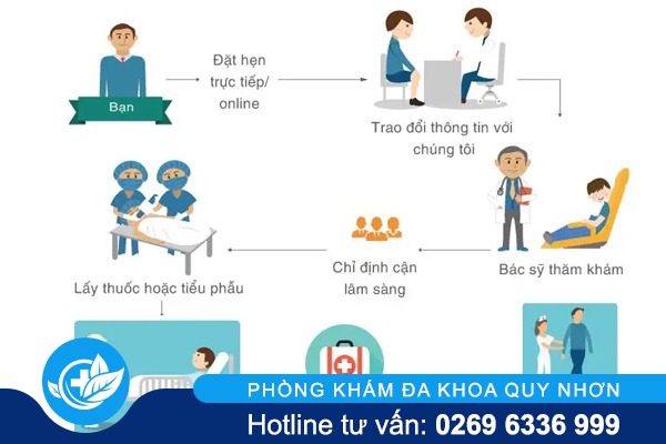 Phòng khám sùi mào gà ở đâu uy tín tại Quy Nhơn?